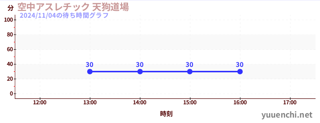 空中アスレチック 天狗道場の待ち時間グラフ