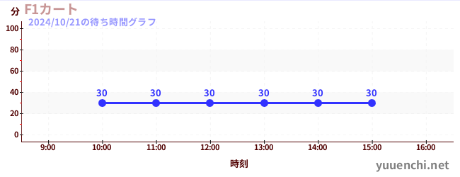 F1カートの待ち時間グラフ