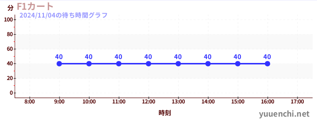 F1カートの待ち時間グラフ