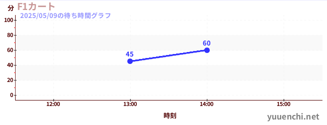F1カートの待ち時間グラフ