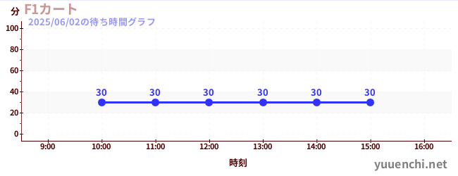 F1卡丁車の待ち時間グラフ