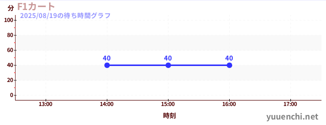 F1 카트の待ち時間グラフ