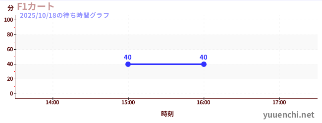 F1カートの待ち時間グラフ