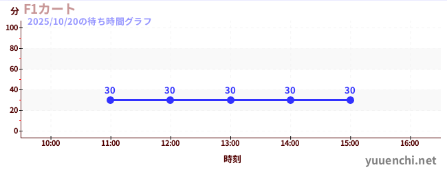 F1卡丁車の待ち時間グラフ