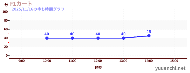 รถฟอร์มูล่าวันの待ち時間グラフ