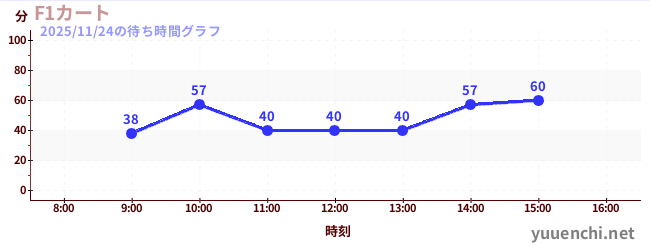 F1卡丁车の待ち時間グラフ