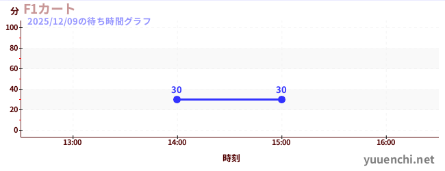 รถฟอร์มูล่าวันの待ち時間グラフ