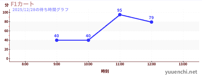 F1カートの待ち時間グラフ