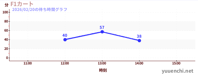 F1 카트の待ち時間グラフ