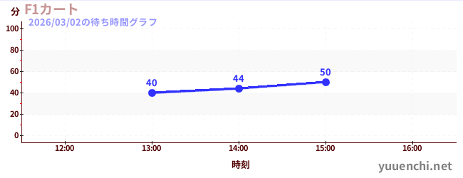 F1カートの待ち時間グラフ