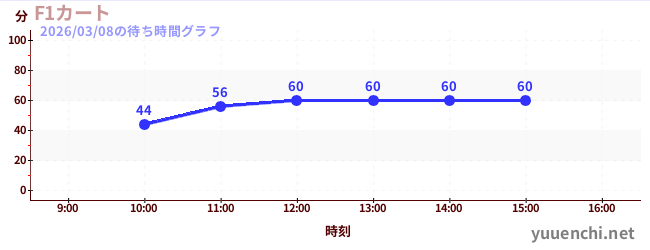 F1カートの待ち時間グラフ