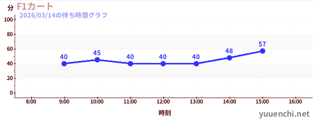 F1カートの待ち時間グラフ
