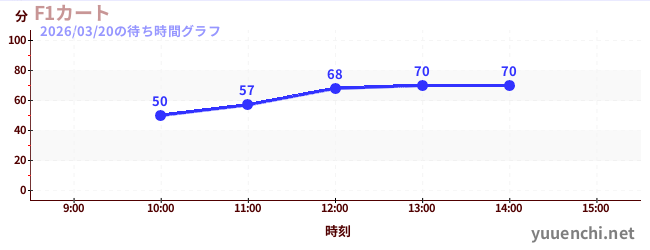 F1 카트の待ち時間グラフ