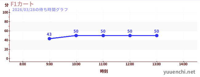 รถฟอร์มูล่าวันの待ち時間グラフ