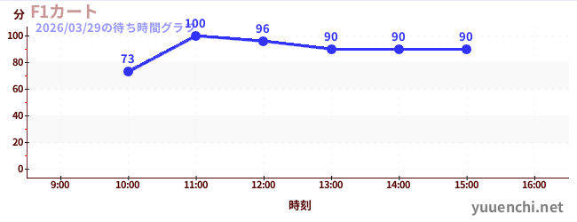 F1カートの待ち時間グラフ