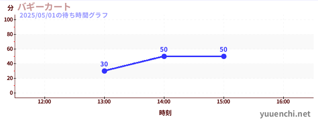 バギーカートの待ち時間グラフ