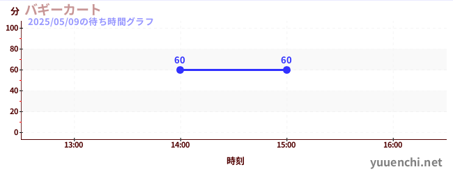 バギーカートの待ち時間グラフ