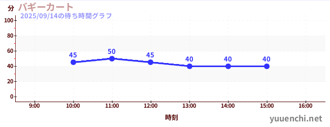 バギーカートの待ち時間グラフ