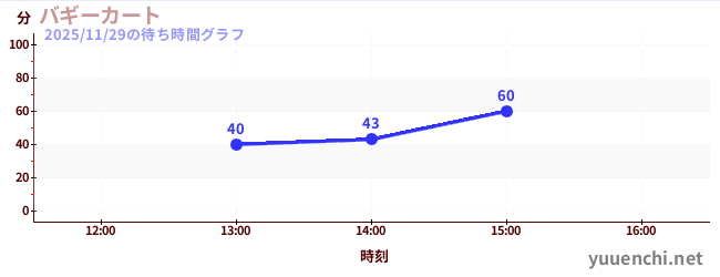 รถเข็นรถบักกี้の待ち時間グラフ