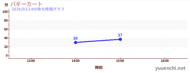 バギーカートの待ち時間グラフ