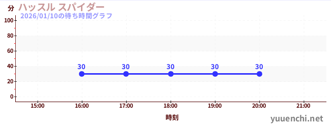 ハッスル スパイダーの待ち時間グラフ