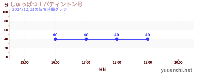 しゅっぱつ！パディントン号の待ち時間グラフ