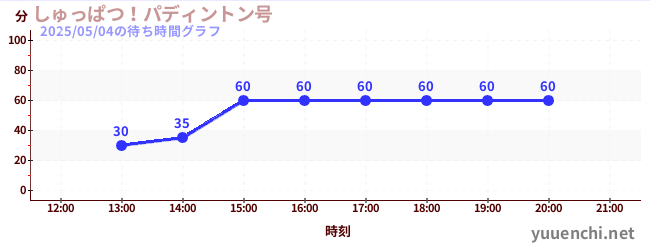 しゅっぱつ!パディントン号の待ち時間グラフ