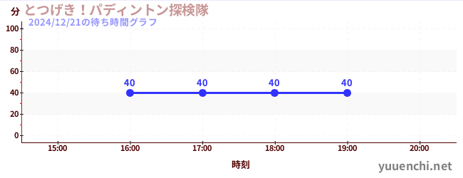 とつげき！パディントン探検隊の待ち時間グラフ