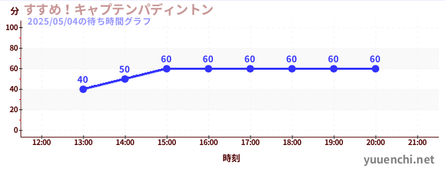 すすめ!キャプテンパディントンの待ち時間グラフ