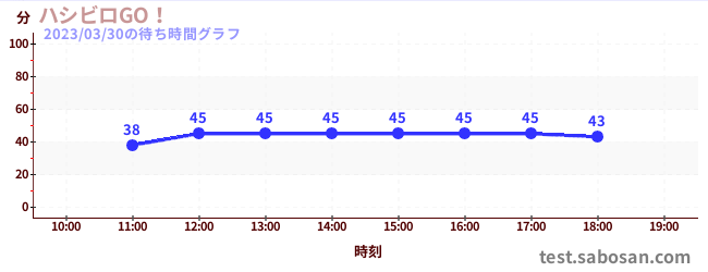 생각하는 운동 <br>피카소 타마고の待ち時間グラフ