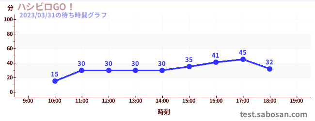 생각하는 운동 <br>피카소 타마고の待ち時間グラフ
