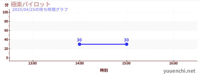 極楽パイロットの待ち時間グラフ