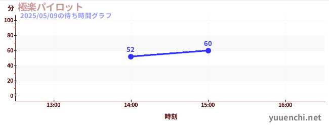 極楽パイロットの待ち時間グラフ