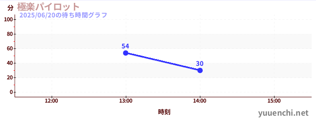 天堂飞行员の待ち時間グラフ