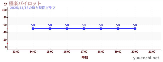 นักบินสวรรค์の待ち時間グラフ