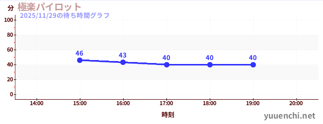นักบินสวรรค์の待ち時間グラフ