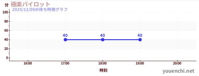 นักบินสวรรค์の待ち時間グラフ