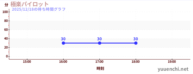 極楽パイロットの待ち時間グラフ