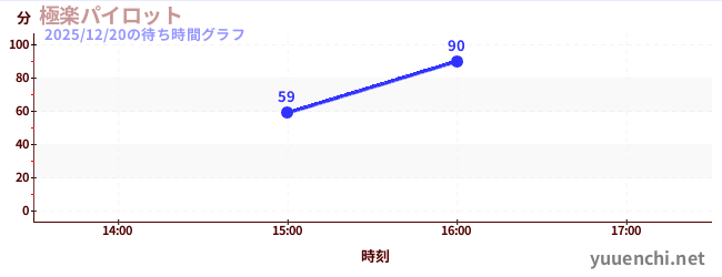 極楽パイロットの待ち時間グラフ