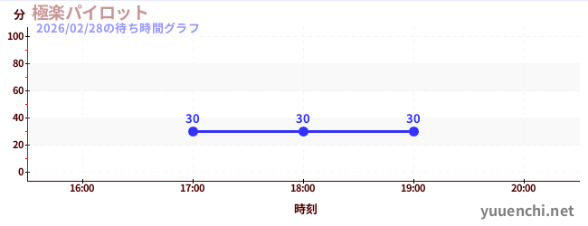 極楽パイロットの待ち時間グラフ