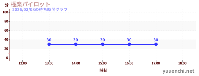 極楽パイロットの待ち時間グラフ