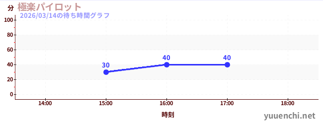 極楽パイロットの待ち時間グラフ