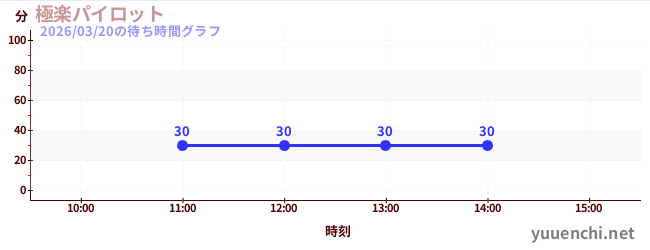 극악 조종사の待ち時間グラフ
