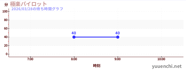 นักบินสวรรค์の待ち時間グラフ