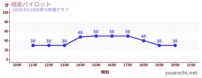 極楽パイロットの待ち時間グラフ