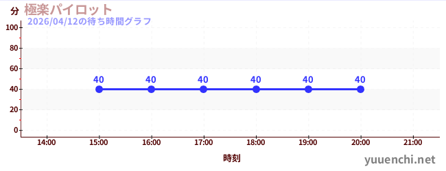 極楽パイロットの待ち時間グラフ
