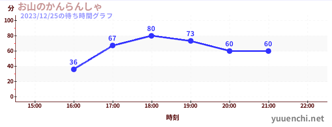 산의 칸란샤の待ち時間グラフ