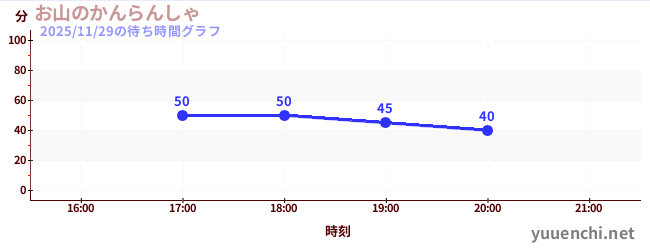 สุขาภิบาลภูเขาの待ち時間グラフ