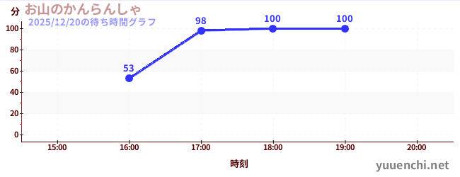 お山のかんらんしゃの待ち時間グラフ