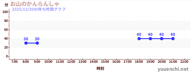 お山のかんらんしゃの待ち時間グラフ